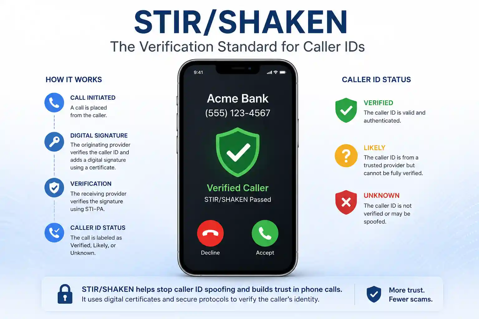 STIRSHAKEN caller ID verification